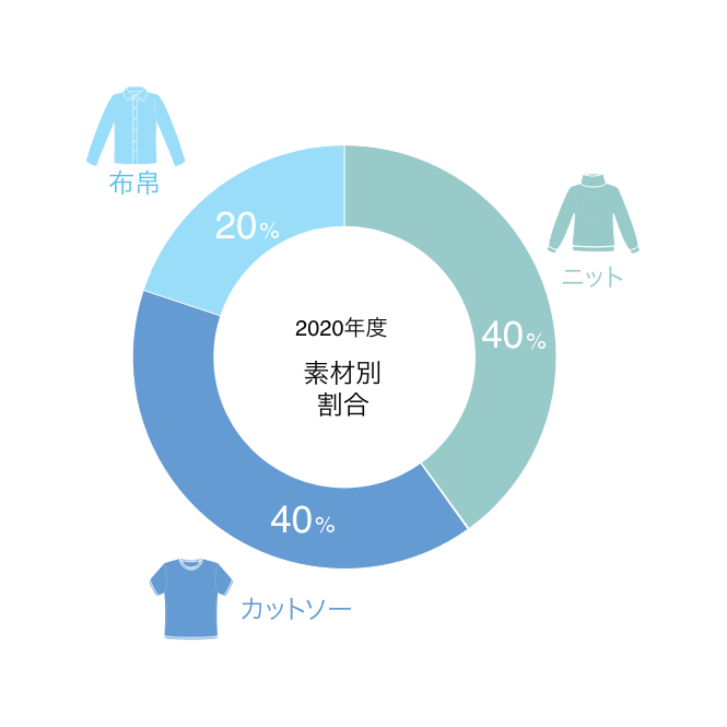 売上比率_素材別のグラフ