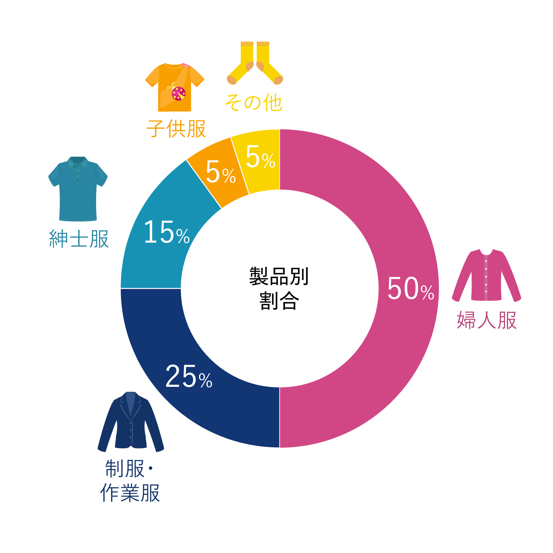 売上比率_製品別のグラフ