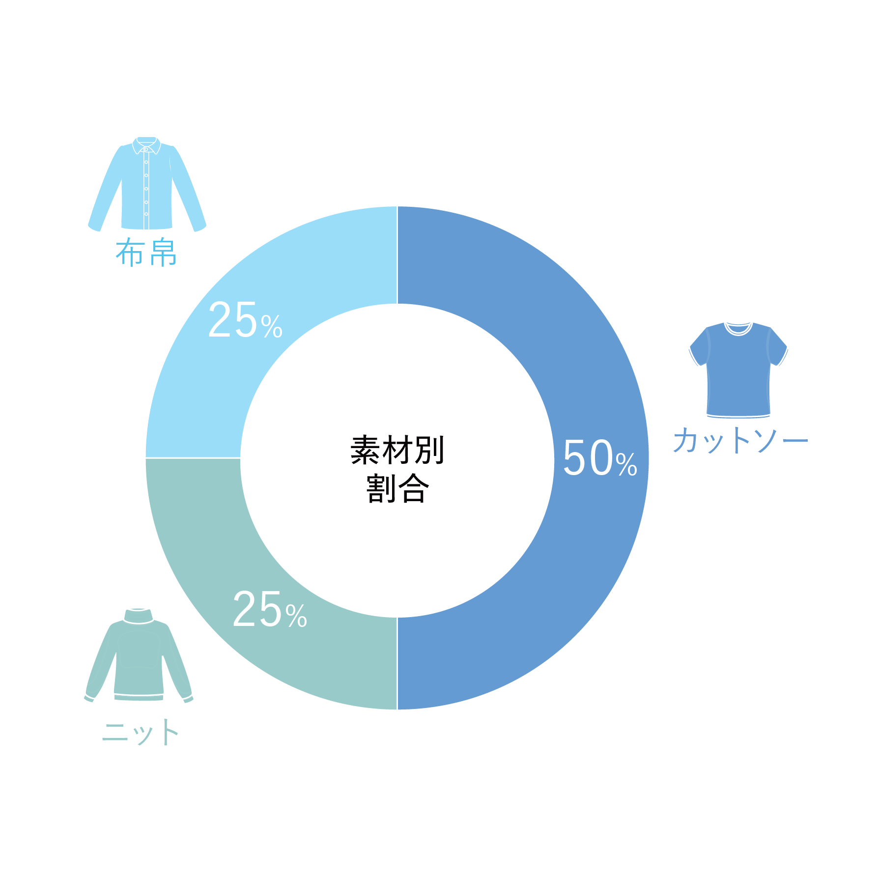 売上比率_素材別のグラフ
